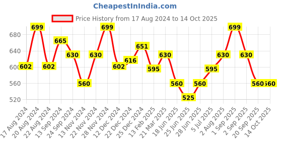 tatacliq.com Pantaloons Junior Khaki Self Pattern Shorts pantaloons junior Price History Graph from 17 Aug 2024 to 14 Oct 2025