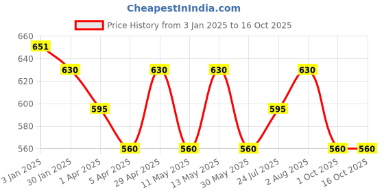 tatacliq.com Pantaloons Junior Khaki Self Pattern Shorts pantaloons junior Price History Graph from 3 Jan 2025 to 15 Oct 2025