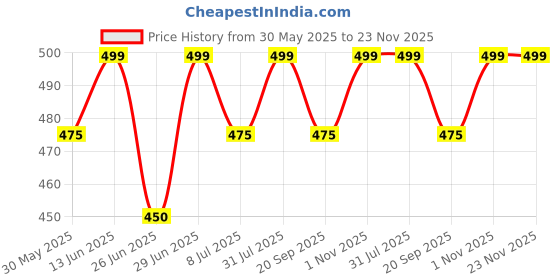 tatacliq.com Pantaloons Junior Khaki Shorts pantaloons junior Price History Graph from 30 May 2025 to 23 Nov 2025