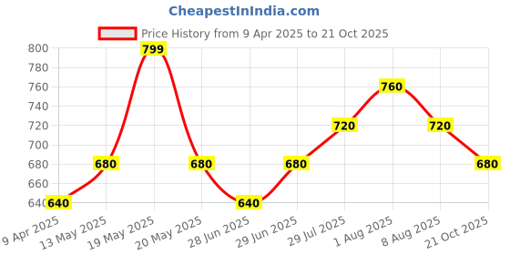 tatacliq.com Pantaloons Junior Khaki Solid Trousers pantaloons junior Price History Graph from 9 Apr 2025 to 21 Oct 2025