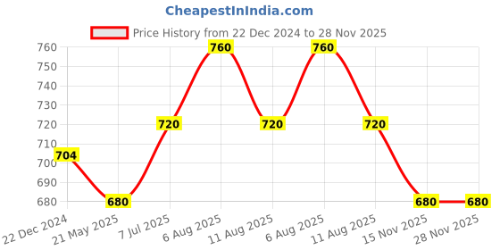 tatacliq.com Pantaloons Junior Khaki Solid Trousers pantaloons junior Price History Graph from 22 Dec 2024 to 27 Nov 2025