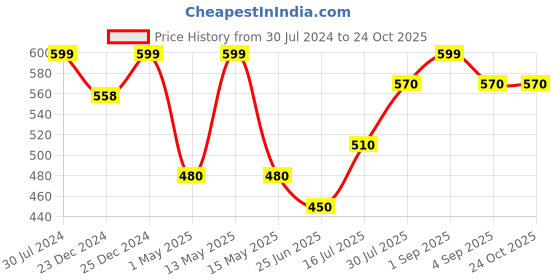 tatacliq.com Pantaloons Junior Kids Air Blue Cotton Regular Fit Jeans pantaloons junior Price History Graph from 30 Jul 2024 to 22 Oct 2025