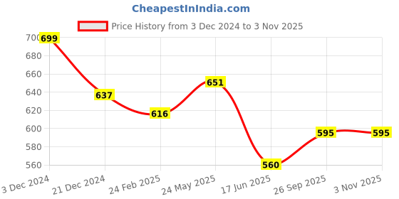 tatacliq.com Pantaloons Junior Kids Alaskan Blue & White Cotton Striped Shirt pantaloons junior Price History Graph from 3 Dec 2024 to 2 Nov 2025