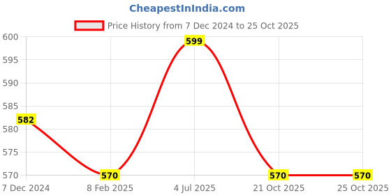 tatacliq.com Pantaloons Junior Kids Alaskan Blue & White Cotton Striped Shirt pantaloons junior Price History Graph from 7 Dec 2024 to 21 Oct 2025