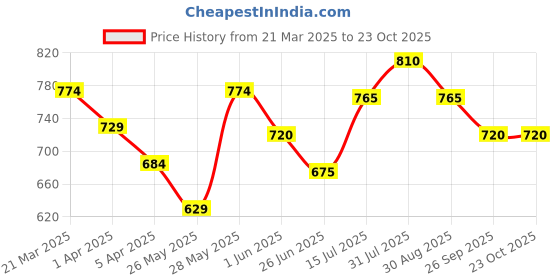 tatacliq.com Pantaloons Junior Kids Alaskan Blue Cotton Printed Shirt pantaloons junior Price History Graph from 21 Mar 2025 to 22 Oct 2025