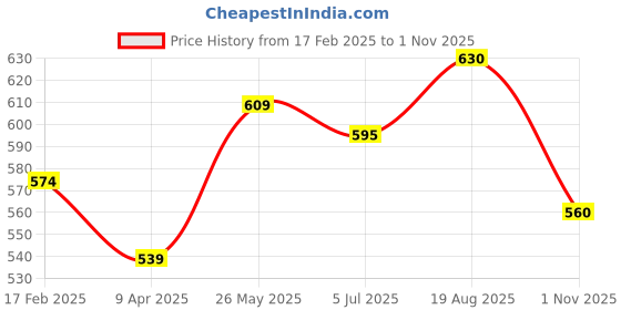 tatacliq.com Pantaloons Junior Kids Angel Blue Cotton Printed Shorts pantaloons junior Price History Graph from 17 Feb 2025 to 1 Nov 2025