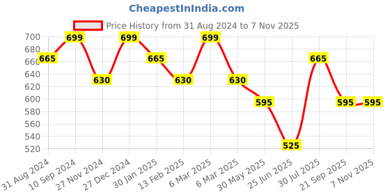 tatacliq.com Pantaloons Junior Kids Aqua Blue Cotton Printed Shorts pantaloons junior Price History Graph from 31 Aug 2024 to 4 Nov 2025