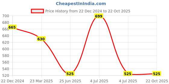 tatacliq.com Pantaloons Junior Kids Aqua Blue Cotton Printed Shorts pantaloons junior Price History Graph from 22 Dec 2024 to 21 Oct 2025