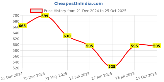 tatacliq.com Pantaloons Junior Kids Aqua Blue Cotton Printed Shorts pantaloons junior Price History Graph from 21 Dec 2024 to 24 Oct 2025