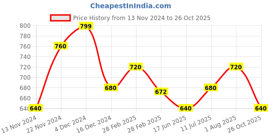 tatacliq.com Pantaloons Junior Kids Aqua Blue Cotton Regular Fit Skirt pantaloons junior Price History Graph from 13 Nov 2024 to 26 Oct 2025