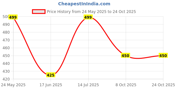 tatacliq.com Pantaloons Junior Kids Arcadian Green Cotton Printed Joggers pantaloons junior Price History Graph from 24 May 2025 to 22 Oct 2025