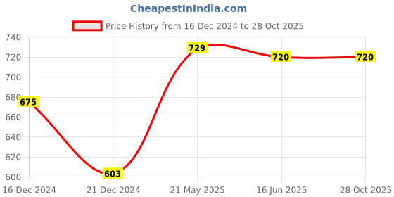 tatacliq.com Pantaloons Junior Kids Arcadian Green Cotton Regular Fit Joggers pantaloons junior Price History Graph from 16 Dec 2024 to 28 Oct 2025