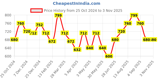 tatacliq.com Pantaloons Junior Kids Atomizer Blue Cotton Chequered Shirt pantaloons junior Price History Graph from 25 Oct 2024 to 2 Nov 2025