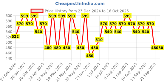 tatacliq.com Pantaloons Junior Kids Atomizer Cotton Character Based T-Shirt pantaloons junior Price History Graph from 23 Dec 2024 to 15 Oct 2025