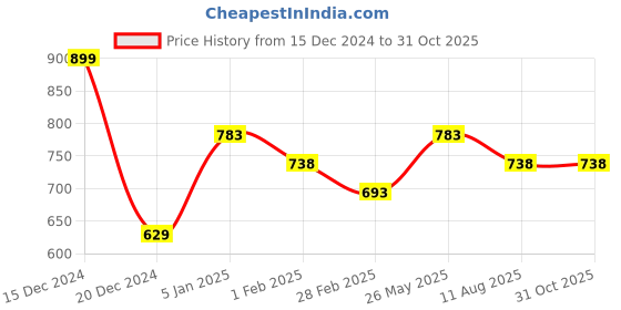 tatacliq.com Pantaloons Junior Kids Baby Pink Regular Fit Full Sleeves Sweatshirt pantaloons junior Price History Graph from 15 Dec 2024 to 31 Oct 2025