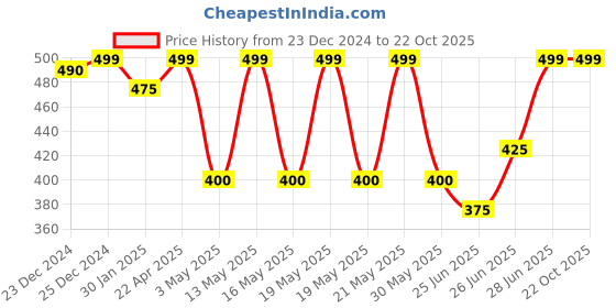tatacliq.com Pantaloons Junior Kids Barely Pink Cotton Slim Fit Shirt pantaloons junior Price History Graph from 23 Dec 2024 to 22 Oct 2025