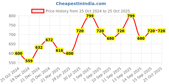 tatacliq.com Pantaloons Junior Kids Beige Cotton Printed Joggers pantaloons junior Price History Graph from 25 Oct 2024 to 24 Oct 2025