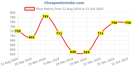 tatacliq.com Pantaloons Junior Kids Beige Cotton Regular Fit Trousers pantaloons junior Price History Graph from 12 Aug 2024 to 21 Oct 2025