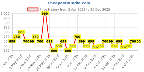 tatacliq.com Pantaloons Junior Kids Beige Sneakers pantaloons junior Price History Graph from 3 Apr 2025 to 20 Dec 2025