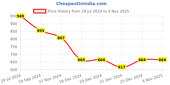 tatacliq.com Pantaloons Junior Kids Black & Blue Cotton Printed Shorts (Pack of 2) pantaloons junior Price History Graph from 29 Jul 2024 to 4 Nov 2025