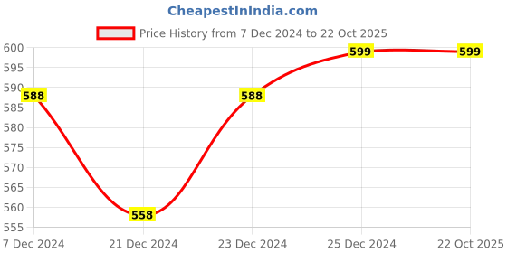 tatacliq.com Pantaloons Junior Kids Black & Lilac Cotton Floral Print Pajamas pantaloons junior Price History Graph from 7 Dec 2024 to 21 Oct 2025