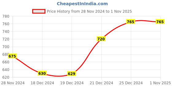 tatacliq.com Pantaloons Junior Kids Black & White Cotton Color Block Full Sleeves Sweatshirt pantaloons junior Price History Graph from 28 Nov 2024 to 1 Nov 2025