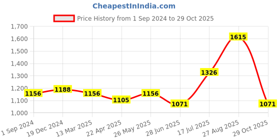 tatacliq.com Pantaloons Junior Kids Black & White Cotton Floral Print Dress pantaloons junior Price History Graph from 1 Sep 2024 to 29 Oct 2025