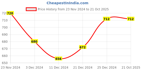 tatacliq.com Pantaloons Junior Kids Black Cotton Printed Trackpants pantaloons junior Price History Graph from 23 Nov 2024 to 21 Oct 2025