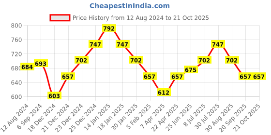 tatacliq.com Pantaloons Junior Kids Black Cotton Regular Fit Jeans pantaloons junior Price History Graph from 12 Aug 2024 to 21 Oct 2025