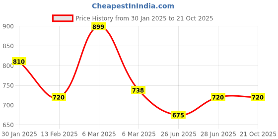 tatacliq.com Pantaloons Junior Kids Black Cotton Regular Fit Pants pantaloons junior Price History Graph from 30 Jan 2025 to 21 Oct 2025