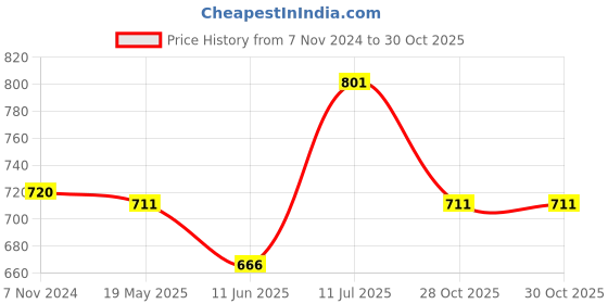 tatacliq.com Pantaloons Junior Kids Black Cotton Regular Fit Trousers pantaloons junior Price History Graph from 7 Nov 2024 to 30 Oct 2025
