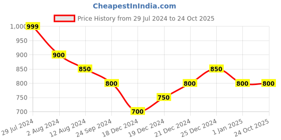 tatacliq.com Pantaloons Junior Kids Black Embellished Jeans pantaloons junior Price History Graph from 29 Jul 2024 to 24 Oct 2025