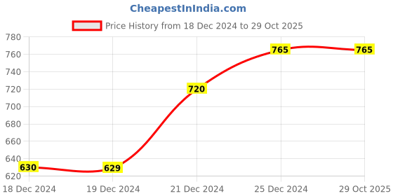 tatacliq.com Pantaloons Junior Kids Black Embellished Jeans pantaloons junior Price History Graph from 18 Dec 2024 to 29 Oct 2025