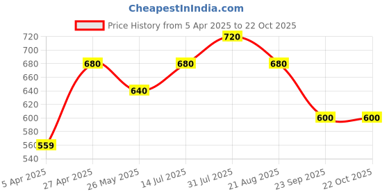 tatacliq.com Pantaloons Junior Kids Black Flat Ballets pantaloons junior Price History Graph from 5 Apr 2025 to 22 Oct 2025