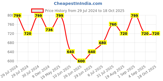 tatacliq.com Pantaloons Junior Kids Black Regular Fit Jeans pantaloons junior Price History Graph from 29 Jul 2024 to 18 Oct 2025