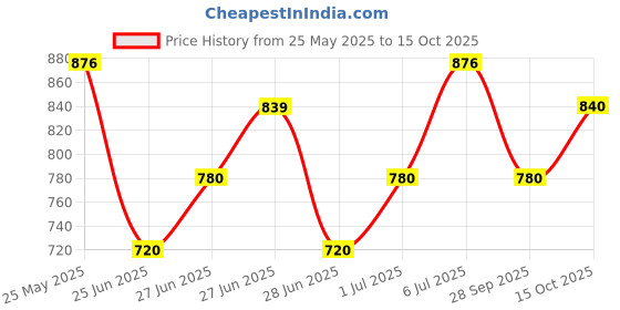 tatacliq.com Pantaloons Junior Kids Black Sneakers pantaloons junior Price History Graph from 25 May 2025 to 15 Oct 2025