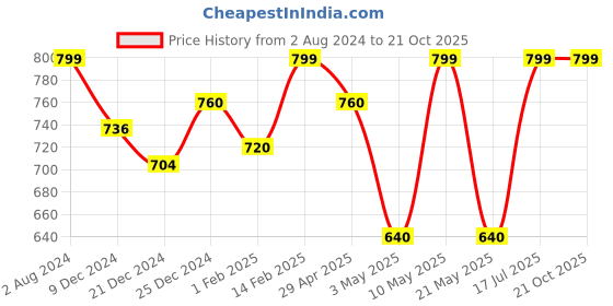 tatacliq.com Pantaloons Junior Kids Black Tapered Fit Jeans pantaloons junior Price History Graph from 2 Aug 2024 to 21 Oct 2025