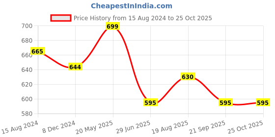 tatacliq.com Pantaloons Junior Kids Black Tapered Fit Jeans pantaloons junior Price History Graph from 15 Aug 2024 to 24 Oct 2025