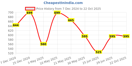 tatacliq.com Pantaloons Junior Kids Black Tapered Fit Jeans pantaloons junior Price History Graph from 7 Dec 2024 to 22 Oct 2025