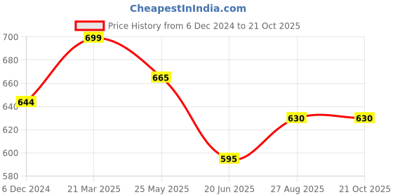 tatacliq.com Pantaloons Junior Kids Black Tapered Fit Jeans pantaloons junior Price History Graph from 6 Dec 2024 to 21 Oct 2025