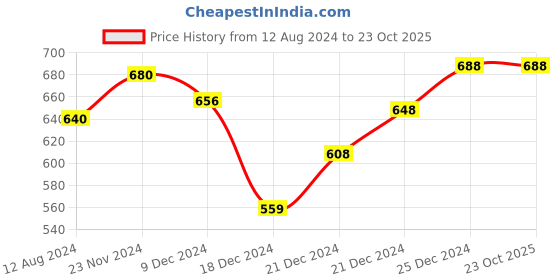 tatacliq.com Pantaloons Junior Kids Blue & Orange Cotton Printed Shirt pantaloons junior Price History Graph from 12 Aug 2024 to 22 Oct 2025