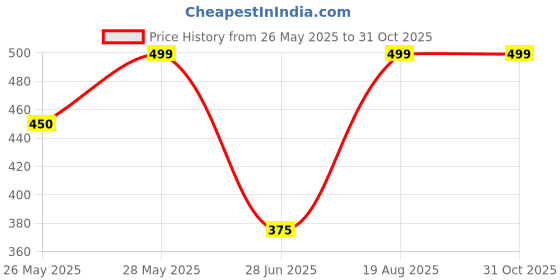 tatacliq.com Pantaloons Junior Kids Blue & Red Cotton Printed Trackpants pantaloons junior Price History Graph from 26 May 2025 to 31 Oct 2025