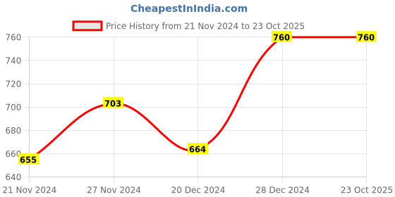tatacliq.com Pantaloons Junior Kids Blue & White Cotton Printed T-Shirt (Pack of 3) pantaloons junior Price History Graph from 21 Nov 2024 to 23 Oct 2025