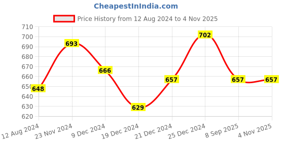 tatacliq.com Pantaloons Junior Kids Blue Cotton Embroidered Jeans pantaloons junior Price History Graph from 12 Aug 2024 to 2 Nov 2025