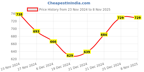 tatacliq.com Pantaloons Junior Kids Blue Cotton Embroidered Jeans pantaloons junior Price History Graph from 23 Nov 2024 to 3 Nov 2025