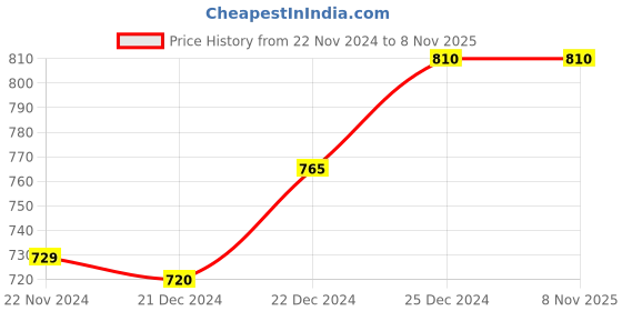 tatacliq.com Pantaloons Junior Kids Blue Cotton Printed Dress pantaloons junior Price History Graph from 22 Nov 2024 to 3 Nov 2025