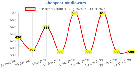 tatacliq.com Pantaloons Junior Kids Blue Cotton Printed Dress pantaloons junior Price History Graph from 31 Aug 2024 to 20 Oct 2025