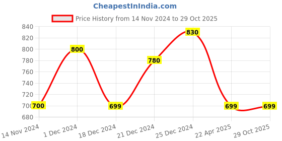 tatacliq.com Pantaloons Junior Kids Blue Cotton Printed Full Sleeves Dress pantaloons junior Price History Graph from 14 Nov 2024 to 29 Oct 2025
