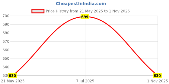 tatacliq.com Pantaloons Junior Kids Blue Cotton Printed Full Sleeves Top pantaloons junior Price History Graph from 21 May 2025 to 1 Nov 2025