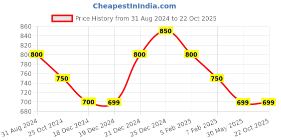 tatacliq.com Pantaloons Junior Kids Blue Cotton Printed Jeans pantaloons junior Price History Graph from 31 Aug 2024 to 22 Oct 2025
